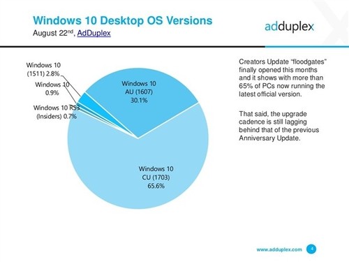 AdDuplex的Windows 10市场份额统计