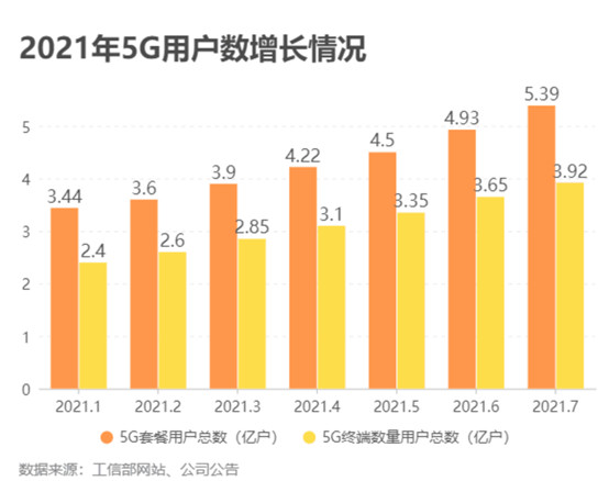 5G市场趋势图